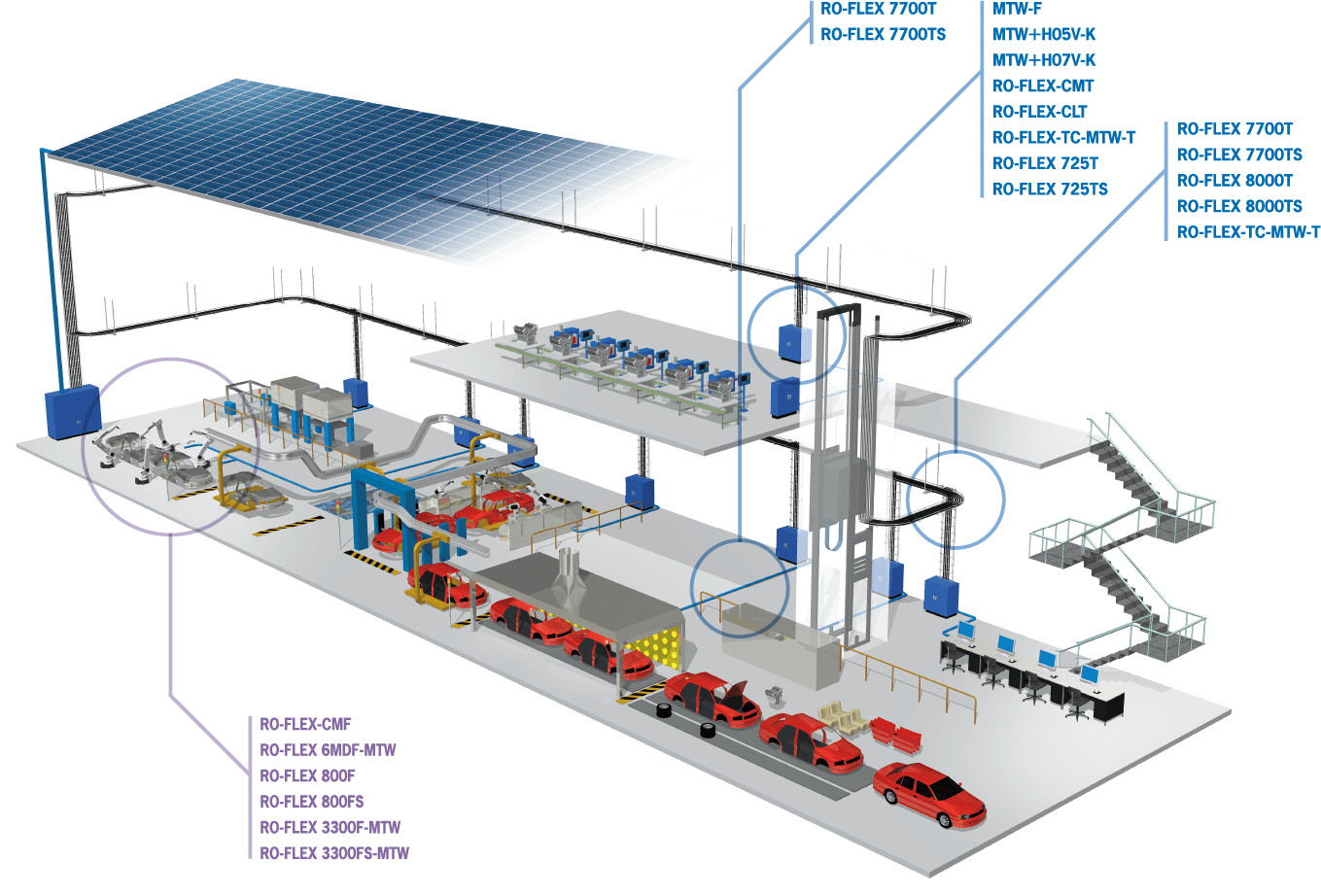 Automobile assembly plants