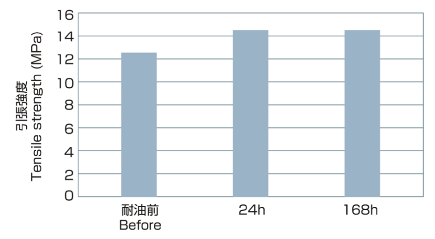 Test result (135°C×336h) ex.MTW+H07V-K